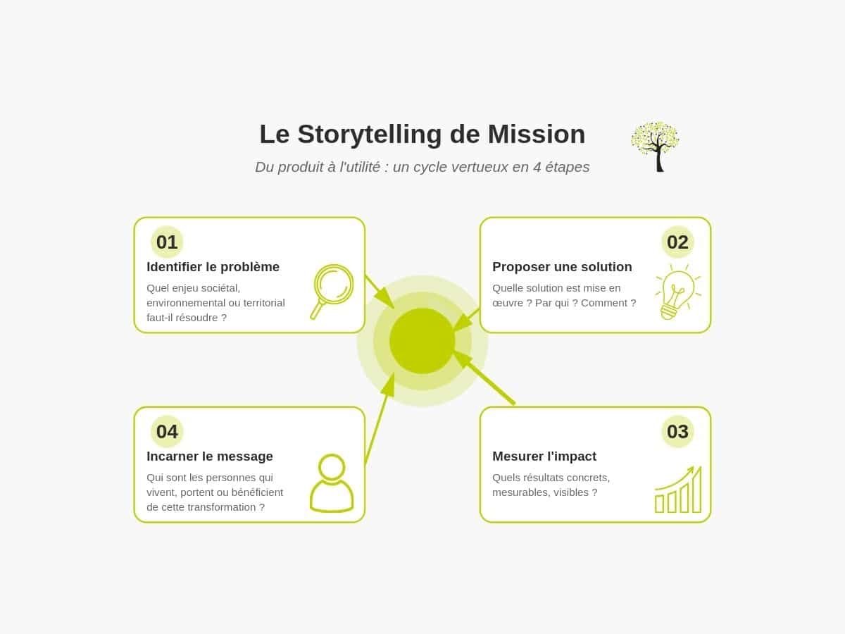 Innover avec sens : pourquoi la communication devient un levier de transformation ?