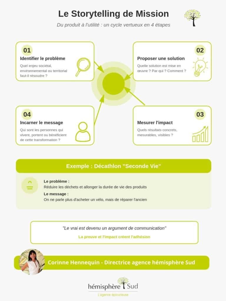 visuel infographique pour illustrer le cycle de la communication en 4 étapes