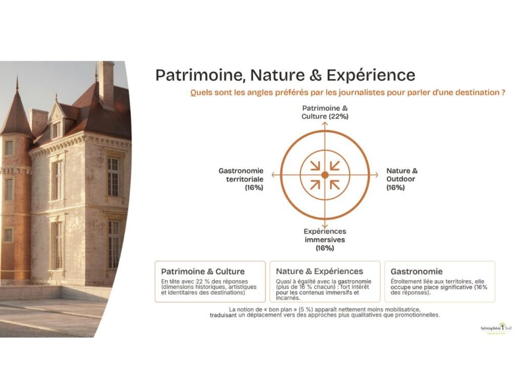 Infographie sur les angles éditoriaux préférés des journalistes tourisme en 2026 : patrimoine et culture en tête (22 %), suivi de la nature & outdoor, des expériences immersives et de la gastronomie territoriale (16 % chacun).
