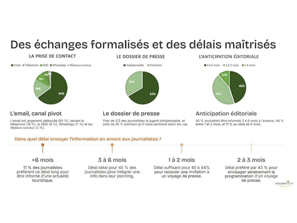 Infographie sur les attentes des journalistes tourisme en 2026 : l'email est le canal privilégié (65 %), le dossier de presse jugé indispensable par 67 %, et un délai de 3 à 6 mois recommandé pour l'anticipation éditoriale.