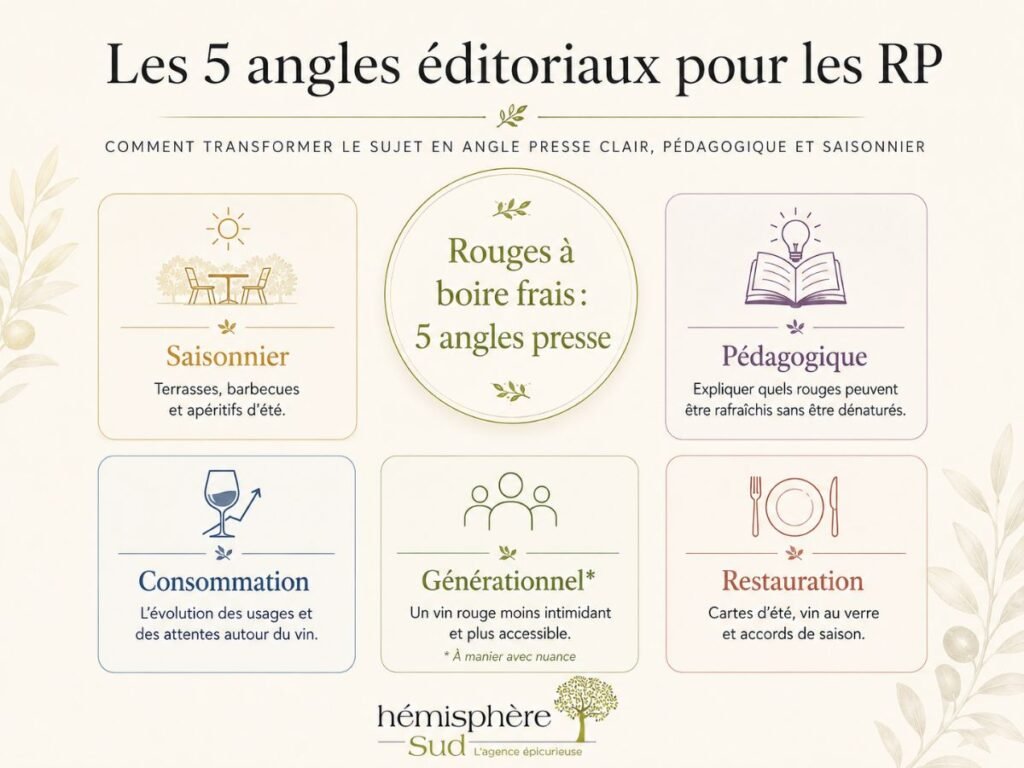 Cinq angles de relations presse autour des vins rouges à boire frais : saisonnier, pédagogique, consommation, générationnel et restauration.
