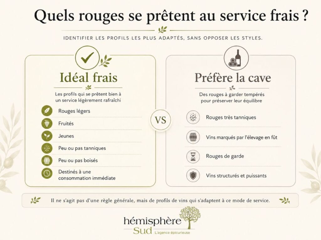 Comparatif des vins rouges à servir frais : les rouges légers, fruités et peu tanniques, tandis que les rouges structurés et de garde préfèrent rester tempérés.