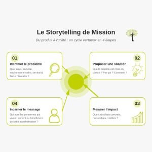 Innover avec sens : pourquoi la communication devient un levier de transformation ?